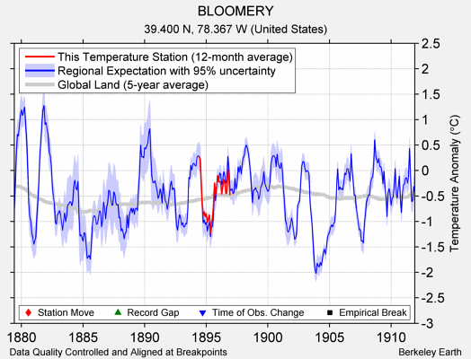 BLOOMERY comparison to regional expectation