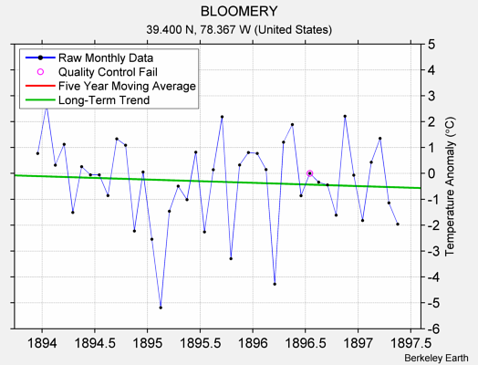 BLOOMERY Raw Mean Temperature