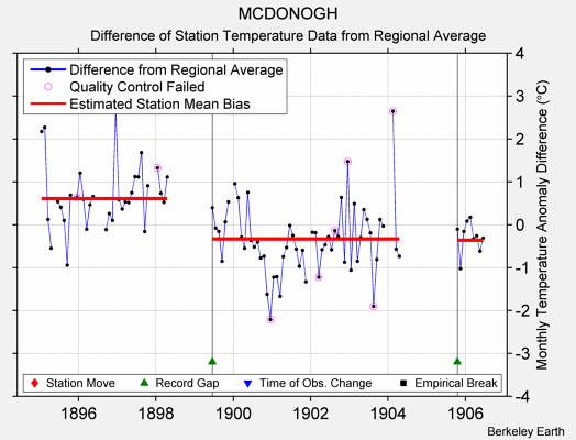 MCDONOGH difference from regional expectation