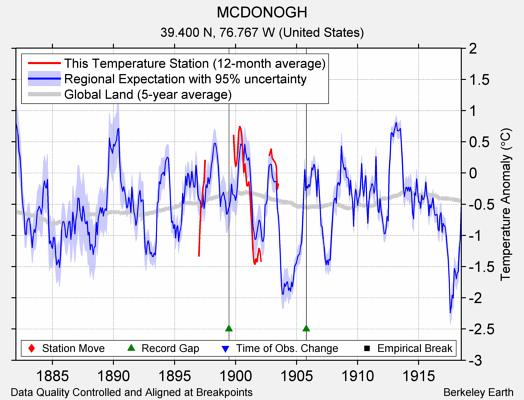 MCDONOGH comparison to regional expectation