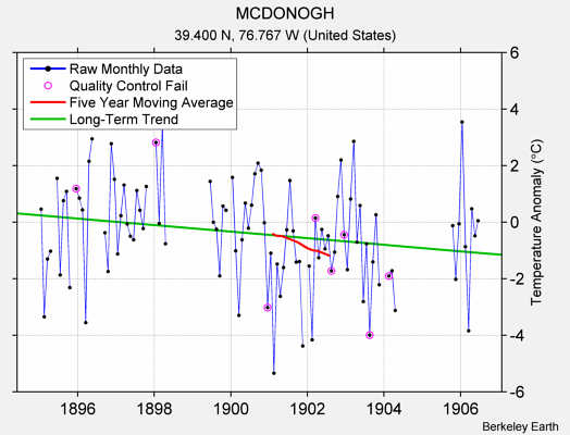 MCDONOGH Raw Mean Temperature