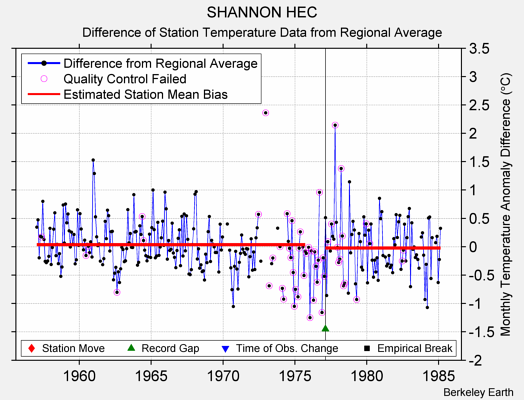 SHANNON HEC difference from regional expectation