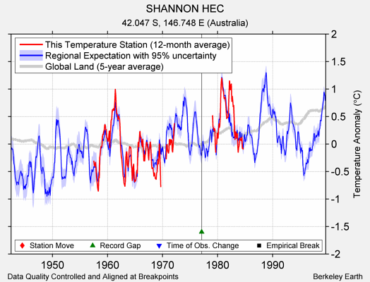 SHANNON HEC comparison to regional expectation