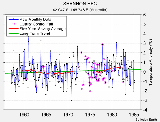 SHANNON HEC Raw Mean Temperature