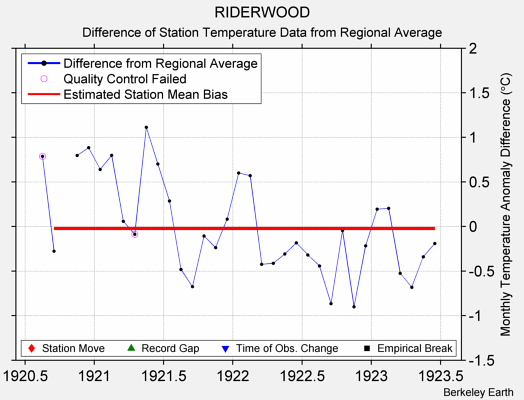 RIDERWOOD difference from regional expectation