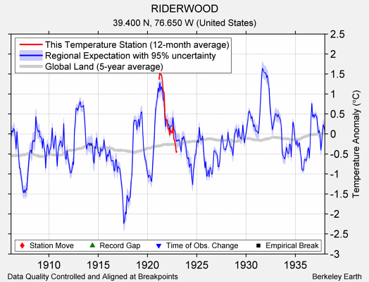 RIDERWOOD comparison to regional expectation