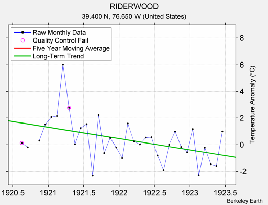 RIDERWOOD Raw Mean Temperature