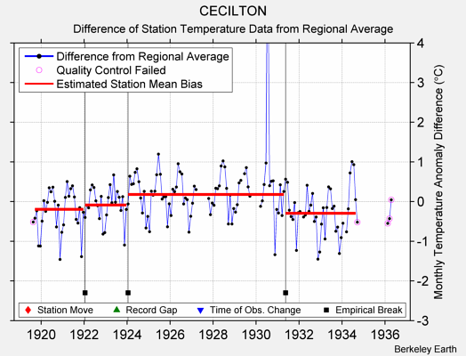 CECILTON difference from regional expectation