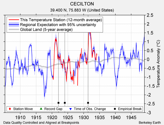 CECILTON comparison to regional expectation