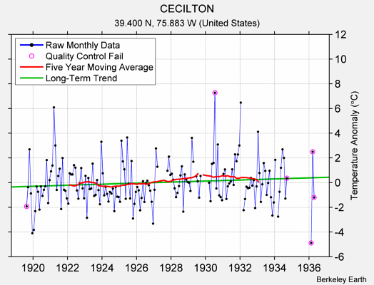 CECILTON Raw Mean Temperature