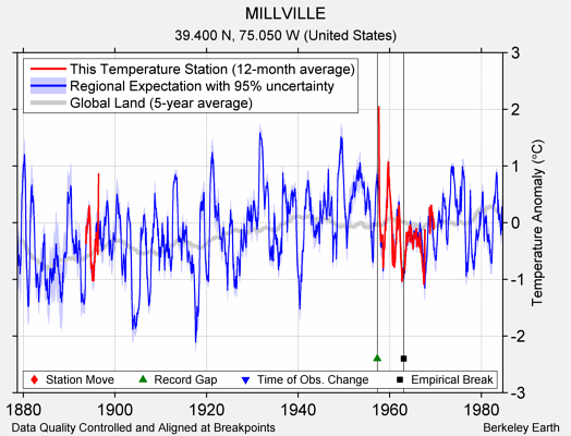 MILLVILLE comparison to regional expectation