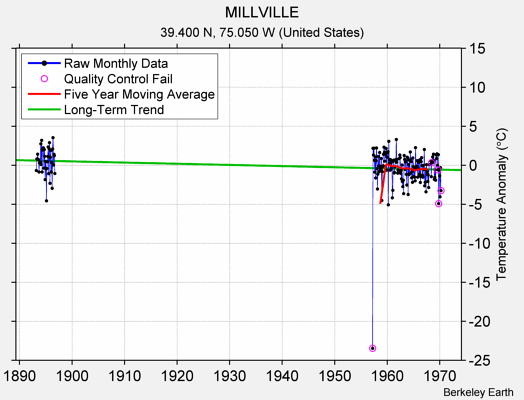 MILLVILLE Raw Mean Temperature