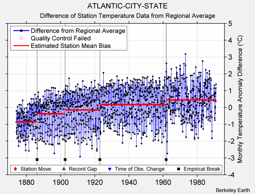 ATLANTIC-CITY-STATE difference from regional expectation