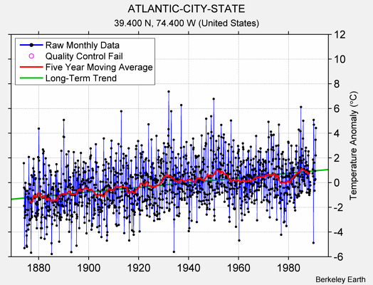 ATLANTIC-CITY-STATE Raw Mean Temperature