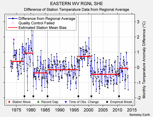 EASTERN WV RGNL SHE difference from regional expectation