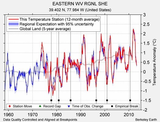 EASTERN WV RGNL SHE comparison to regional expectation