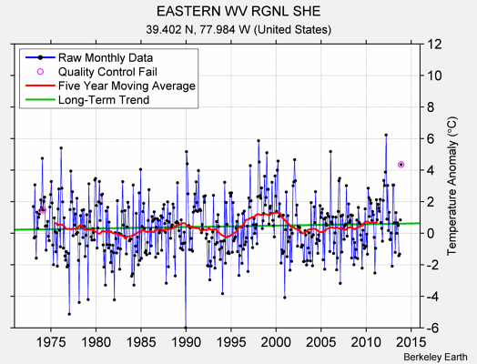 EASTERN WV RGNL SHE Raw Mean Temperature