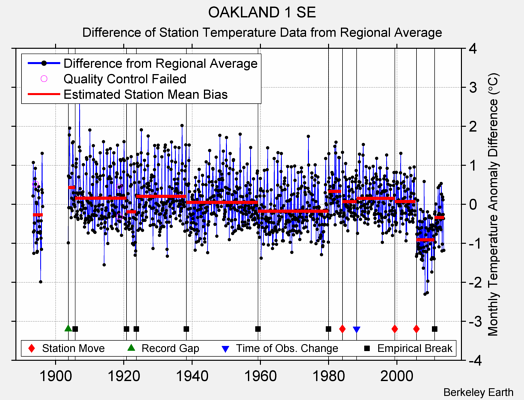 OAKLAND 1 SE difference from regional expectation