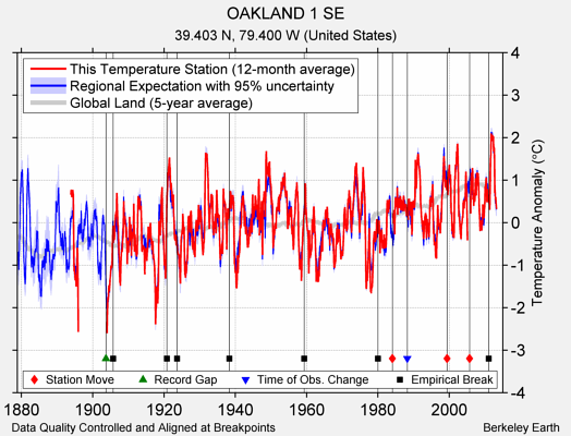 OAKLAND 1 SE comparison to regional expectation