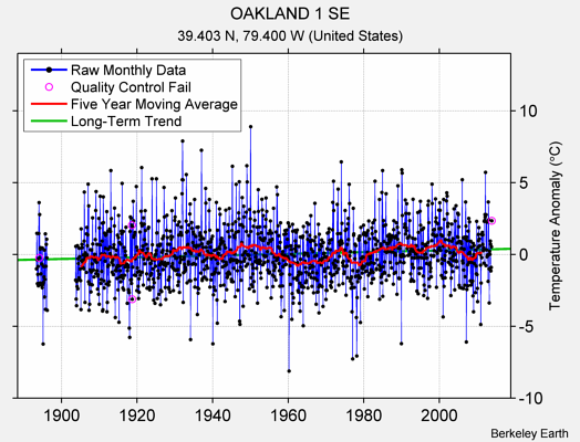 OAKLAND 1 SE Raw Mean Temperature