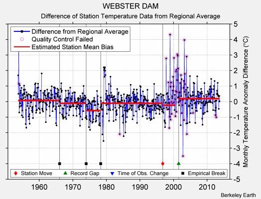 WEBSTER DAM difference from regional expectation