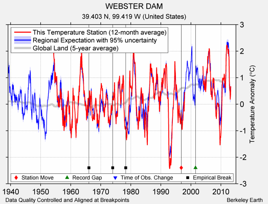 WEBSTER DAM comparison to regional expectation