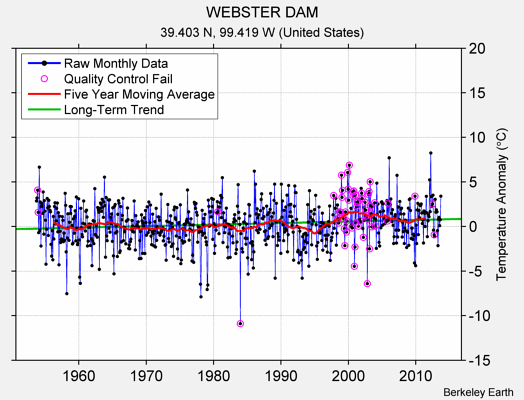 WEBSTER DAM Raw Mean Temperature