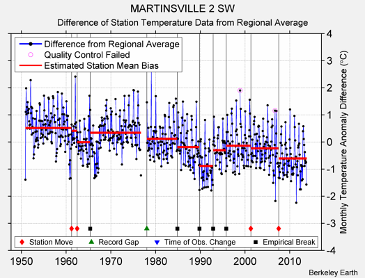 MARTINSVILLE 2 SW difference from regional expectation