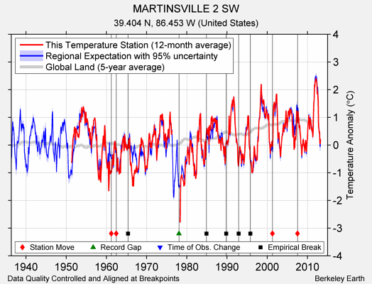 MARTINSVILLE 2 SW comparison to regional expectation