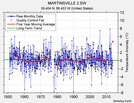 MARTINSVILLE 2 SW Raw Mean Temperature