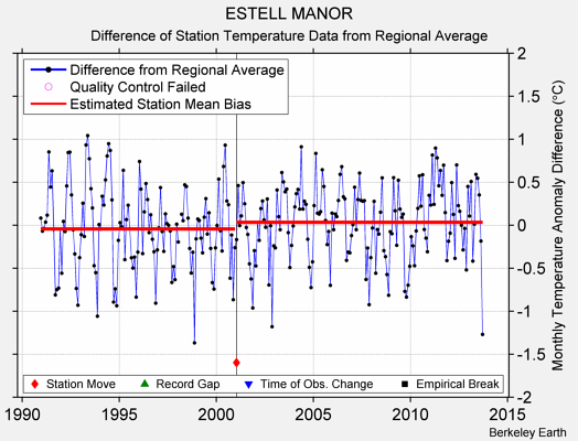 ESTELL MANOR difference from regional expectation