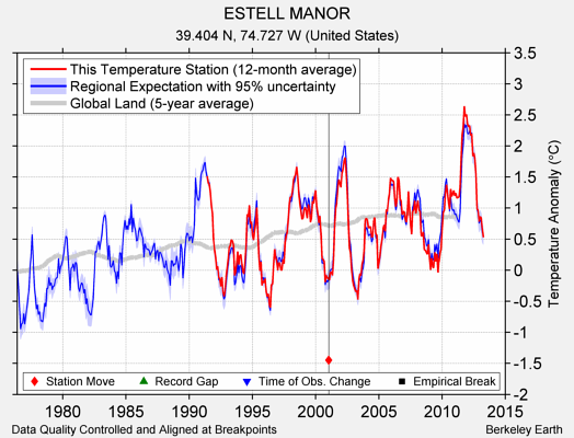 ESTELL MANOR comparison to regional expectation