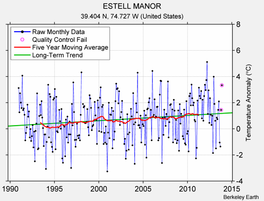 ESTELL MANOR Raw Mean Temperature