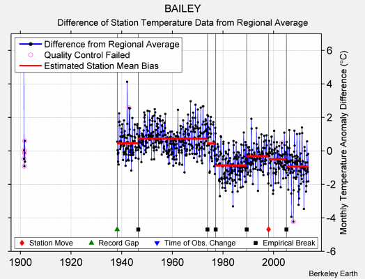 BAILEY difference from regional expectation