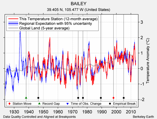 BAILEY comparison to regional expectation