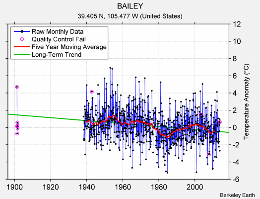 BAILEY Raw Mean Temperature