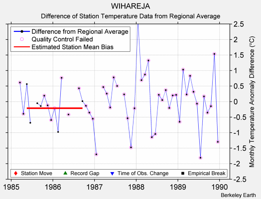 WIHAREJA difference from regional expectation