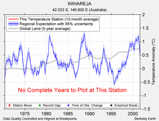 WIHAREJA comparison to regional expectation