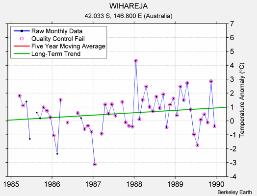 WIHAREJA Raw Mean Temperature