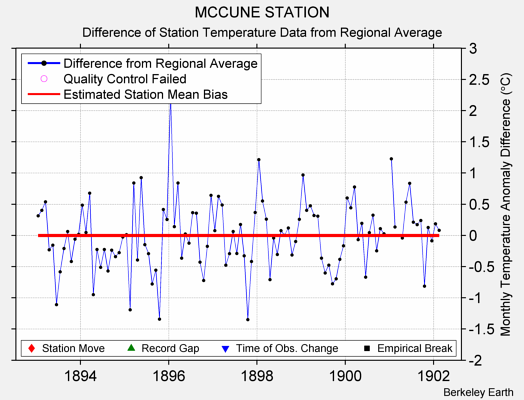 MCCUNE STATION difference from regional expectation