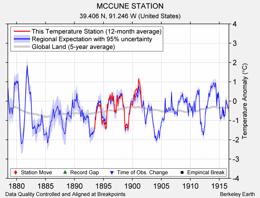 MCCUNE STATION comparison to regional expectation