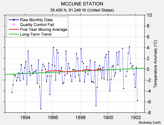 MCCUNE STATION Raw Mean Temperature