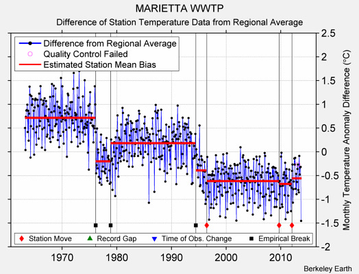 MARIETTA WWTP difference from regional expectation