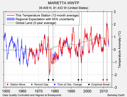 MARIETTA WWTP comparison to regional expectation