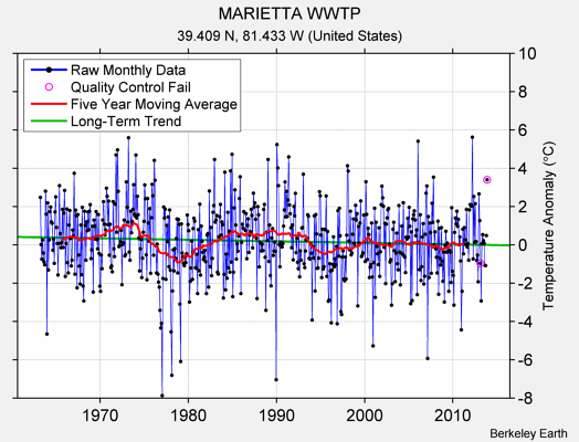 MARIETTA WWTP Raw Mean Temperature