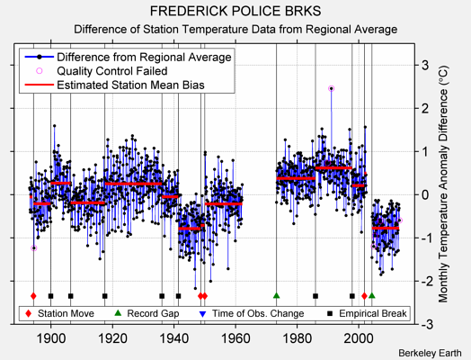 FREDERICK POLICE BRKS difference from regional expectation