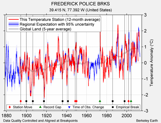 FREDERICK POLICE BRKS comparison to regional expectation