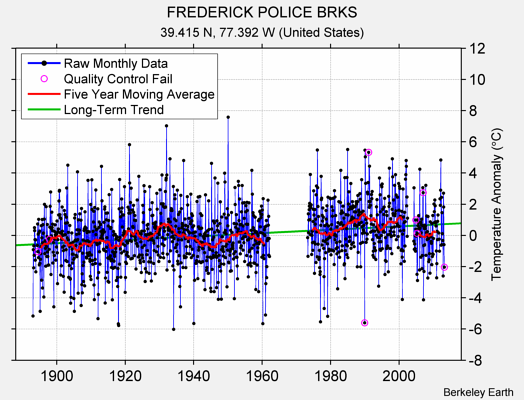 FREDERICK POLICE BRKS Raw Mean Temperature