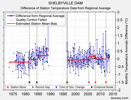 SHELBYVILLE DAM difference from regional expectation