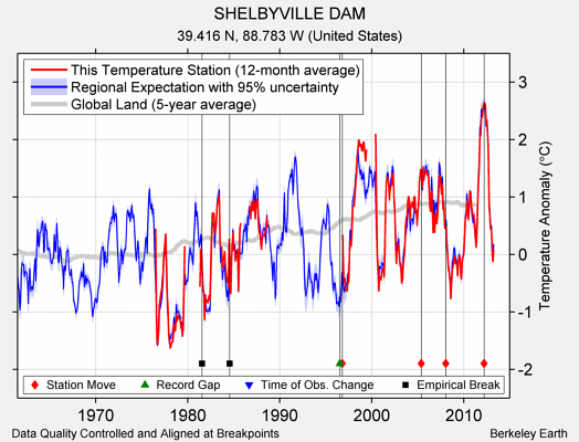 SHELBYVILLE DAM comparison to regional expectation